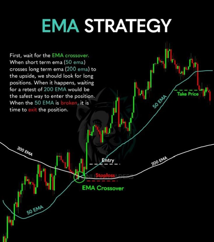 MarketPulze's tweet image. EMA strategy works best when combined with structure.
50 EMA = momentum
200 EMA = trend direction
Crossovers alone are weak. Add price action for edge.
#trading #ema #technicalanalysis