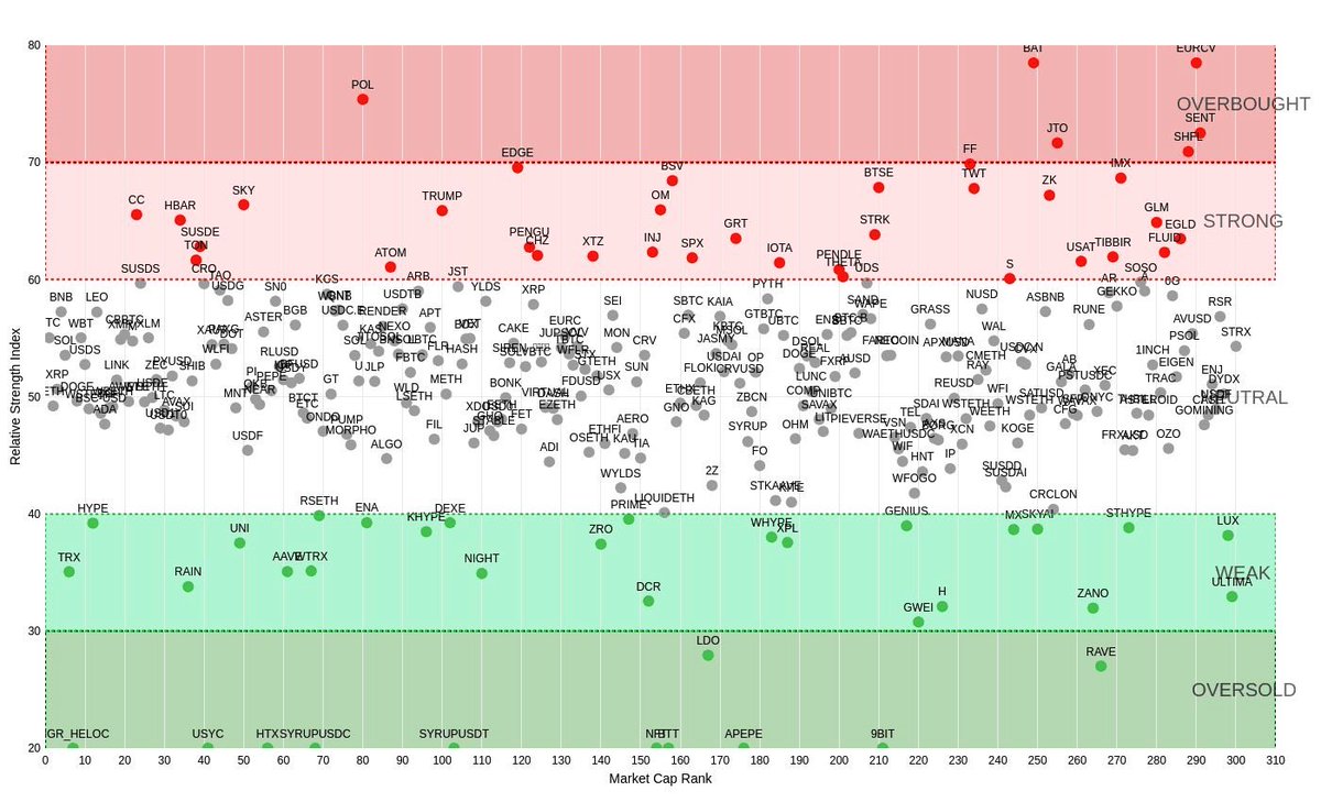 PrometeusCT's tweet image. #RSI Map of Top 300 Coins (1h) 📊

⚡Market #RSI: 50.14

🟢Highest RSI🟢
83.09 | EUR CoinVertible - $EURCV
82.09 | Basic Attention - $BAT
75.45 | POL (ex-MATIC) - $POL

🔴Lowest RSI🔴
0.00 | HTX DAO - $HTX
0.00 | syrupUSDC - $SYRUPUSDC
0.00 | Circle USYC - $USYC
