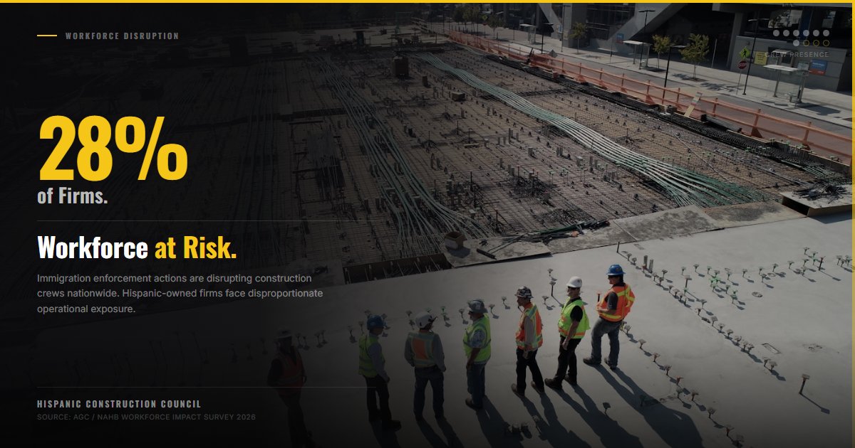 28% of construction firms reported workforce disruptions from immigration enforcement. 10% lost workers directly. Small Hispanic-owned subcontractors carry the highest exposure with the fewest resources to manage it. hispanicconstruction.org #Construction #HispanicContractors
