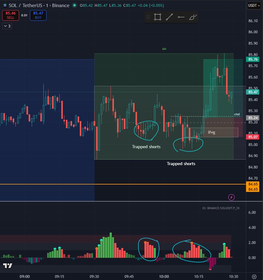 Leezus_sol's tweet photo. Took this long on $SOL

Trapped shorts on both the lows

IFVG+CISD to change structure and enter with confirmation targeting 8:30am data high + London high

Play the guaranteed squeeze and get out. Done for day https://t.co/i4p7nQk0Eq
