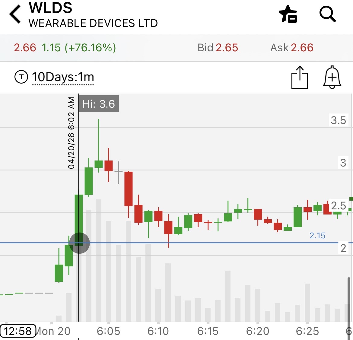 $WLDS alerted at $2.15, ran to $3.60