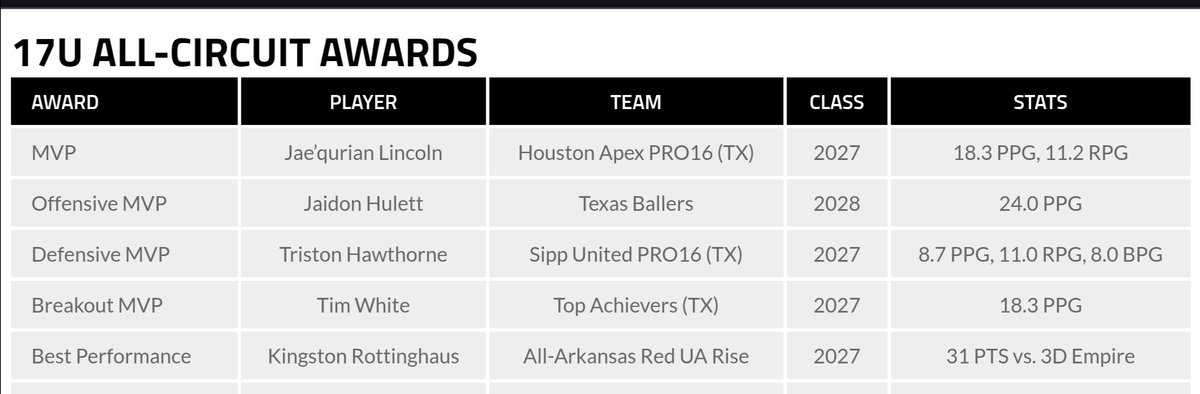 Shoemanj's tweet photo. Sipp United all over the all event teams for @TheCircuit Duel in the DFW:
F/C @Thawthorne12 defensive MVP &amp; 1st team 
G Peyton Parker 2nd team
G @JJWise27 honorable mention https://t.co/YVaTUUXGzH