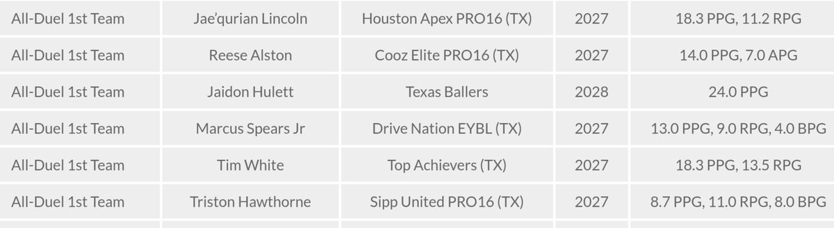 Shoemanj's tweet photo. Sipp United all over the all event teams for @TheCircuit Duel in the DFW:
F/C @Thawthorne12 defensive MVP &amp; 1st team 
G Peyton Parker 2nd team
G @JJWise27 honorable mention https://t.co/YVaTUUXGzH