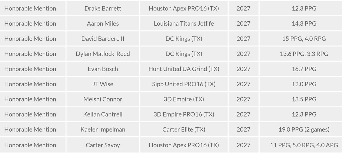 Shoemanj's tweet photo. Sipp United all over the all event teams for @TheCircuit Duel in the DFW:
F/C @Thawthorne12 defensive MVP &amp; 1st team 
G Peyton Parker 2nd team
G @JJWise27 honorable mention https://t.co/YVaTUUXGzH