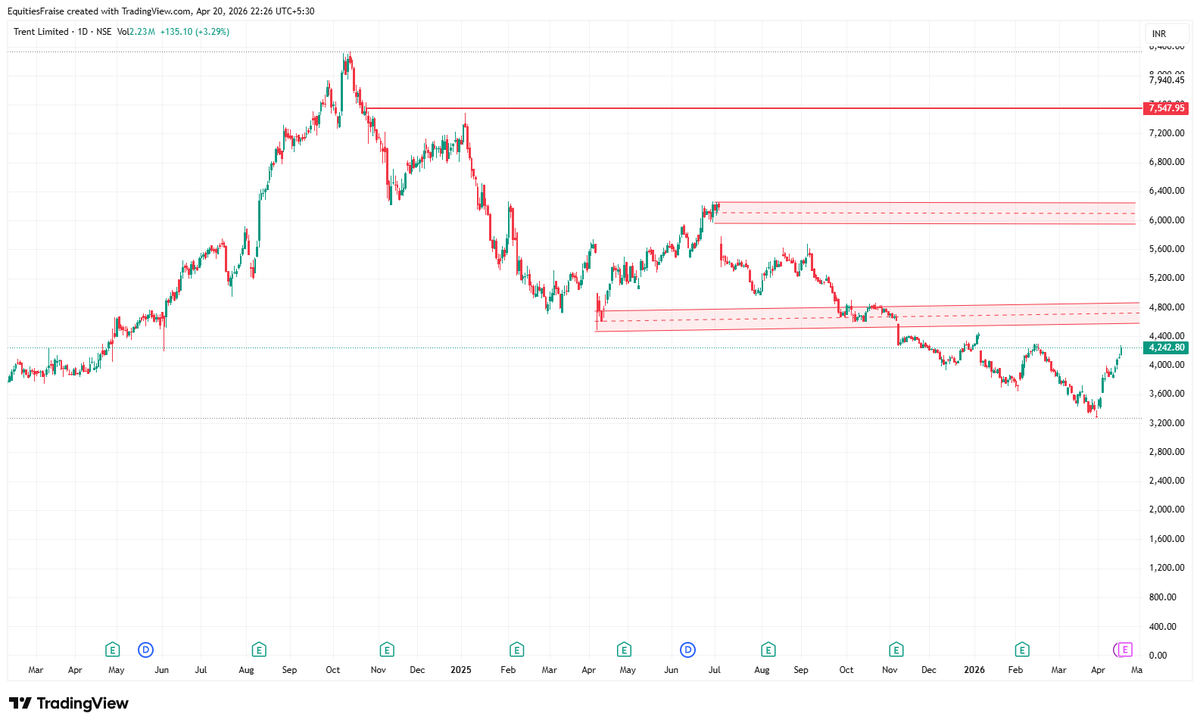 EquitiesFraise's tweet image. #Trent 
near 4700 and 5900 there is strong selling zone..  trade accordinlgy