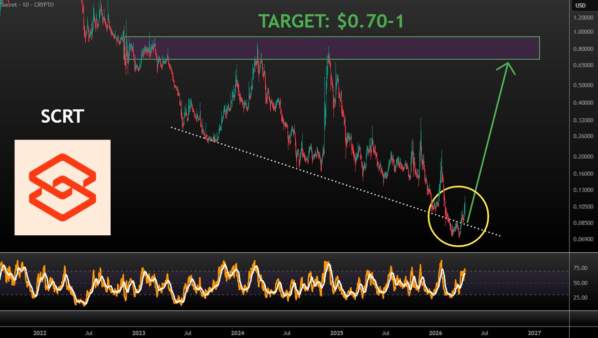 $SCRT printing!!! We should hit $0.7-1 within few months! 🎯 Not FA #SCRT