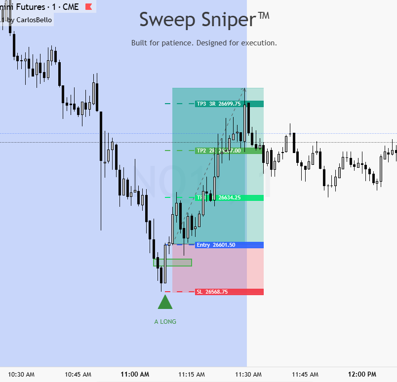 Late Morning NQ Alert 🚨

Late morning NQ Buy Signal triggered.

Clean sweep → Entry → Expansion.

🎯 Target: 3R
📈 Setup: High-probability continuation