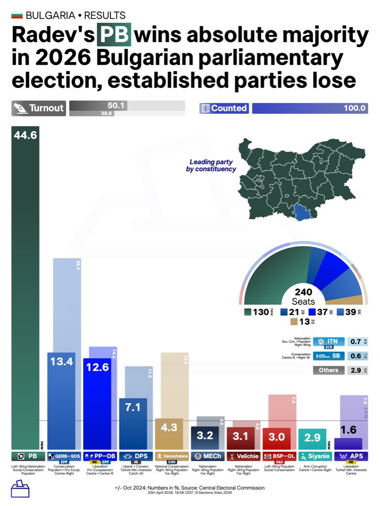 Elections Stats | All About Elections 🗳️🌍 tweet media
