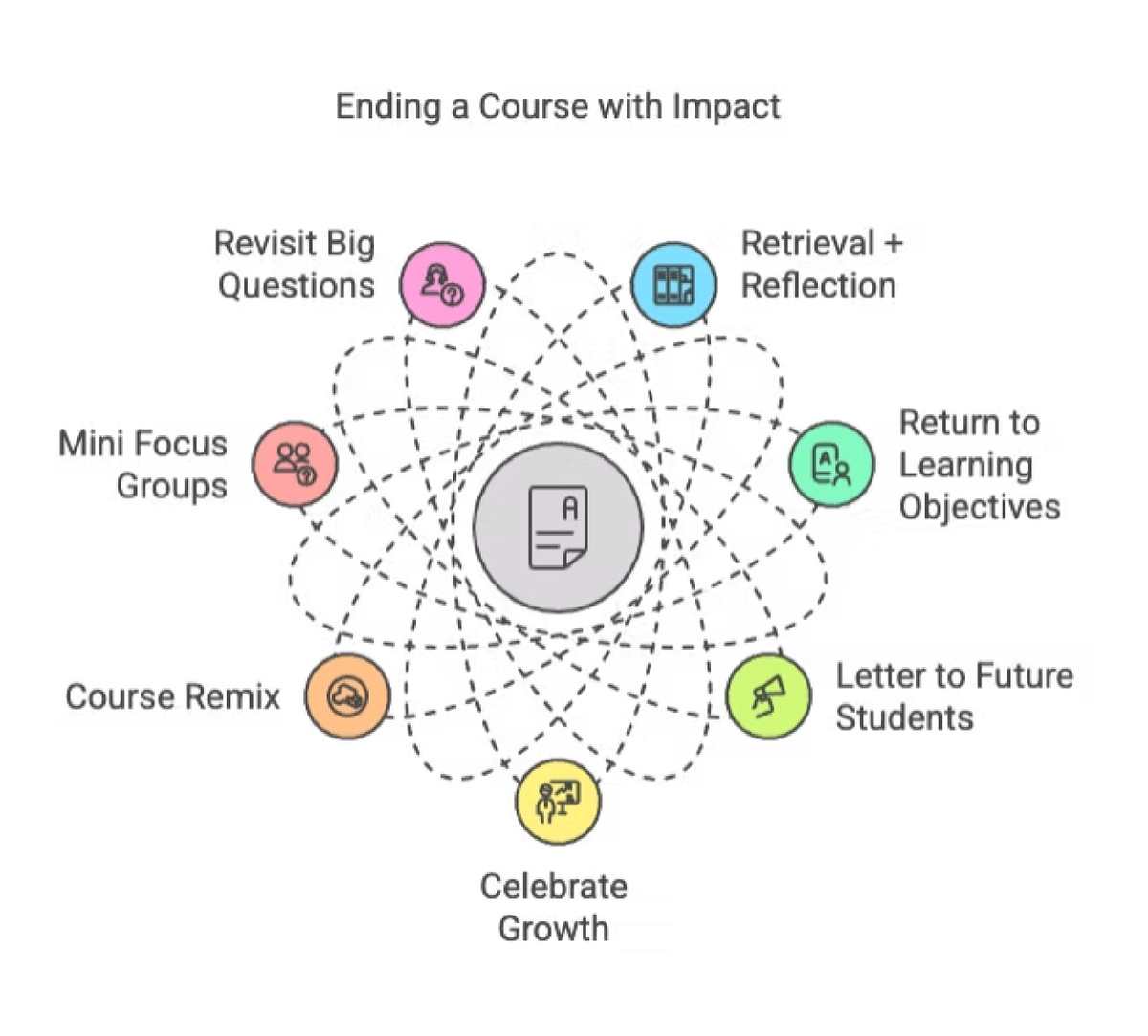 UofSC_CTE's tweet image. Ending Your Course With Purpose!

Don't just fade to black; be intentional about the final class. Without an intentional close, students may walk away unaware of how much they’ve developed. #FinalClass scholarlyteacher.com/post/don-t-jus…