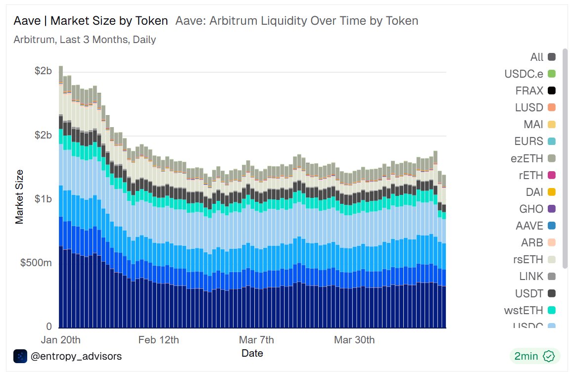 EntropyAdvisors's tweet photo. The @aave total market size on @arbitrum has shrunk by $200M, going from $1.4B to $1.2B post @KelpDAO's rsETH incident.

Despite the exploit being mostly contained in Aave, the general sentiment has shifted and many users are adopting a risk-averse position.

A 🧵✍️ https://t.co/dWsaHeoNpJ