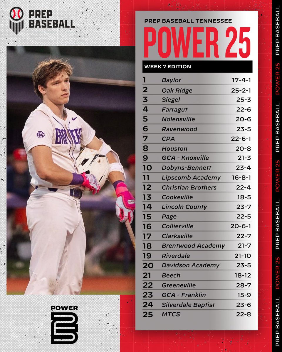 𝐓𝐞𝐧𝐧𝐞𝐬𝐬𝐞𝐞 𝐏𝐨𝐰𝐞𝐫 𝟐𝟓: 𝐖𝐞𝐞𝐤 𝟕 📊

After another complete week of high school baseball across the state of Tennessee, we have updated the Power 25 Rankings.

View the full Power 25 Rankings and more. ⤵️

📋 prepbsbl.com/4cCTF7W || @PrepBaseball