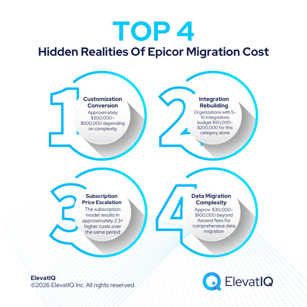 ElevatIq's tweet image. Epicor said “security, scalability, cognitive ERP.”

Sounds compelling.
Almost inevitable.

But here’s the part most finance teams discover… a little late.

Read: elevatiq.com/post/epicor-mi…

#Epicor #ERP #CIO