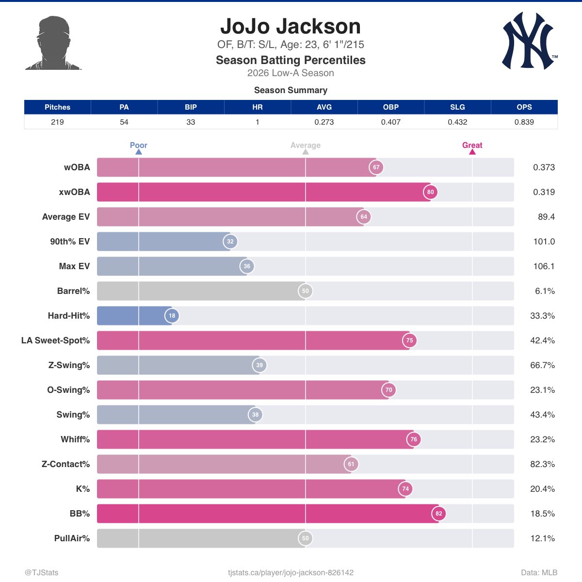 AJ_Lich's tweet photo. The Yankees 11-20th rd picks of the ‘24 draft may be one of the best back half draft classes. Brendan Jones, Dillon Lewis headlined the Ryan Weathers trade. Marshall Toole used in Caballero trade. Xavier Rivas potential top 10 prospect in org. Now Jackson is healthy and cooking https://t.co/UFrqlZcTKk