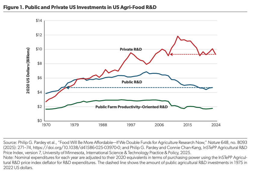 danrejto's tweet photo. The US has badly neglected agricultural research for decades.

Government funding is down about 1/3 from its early-2000s peak.

And less and less of the R&D, about half, goes toward making farms more productive.

That means less investment in the science that keeps food abundant & affordable and farmers profitable and resilient.