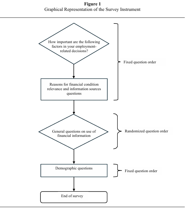 SSRN's tweet image. This paper shows employees closely track their firm’s financials mostly through internal channels and use earnings, sales, and disclosures to assess job security. Firms even mirror external reporting internally. spkl.io/6014A4sHE #FinancialReporting #LaborMarkets