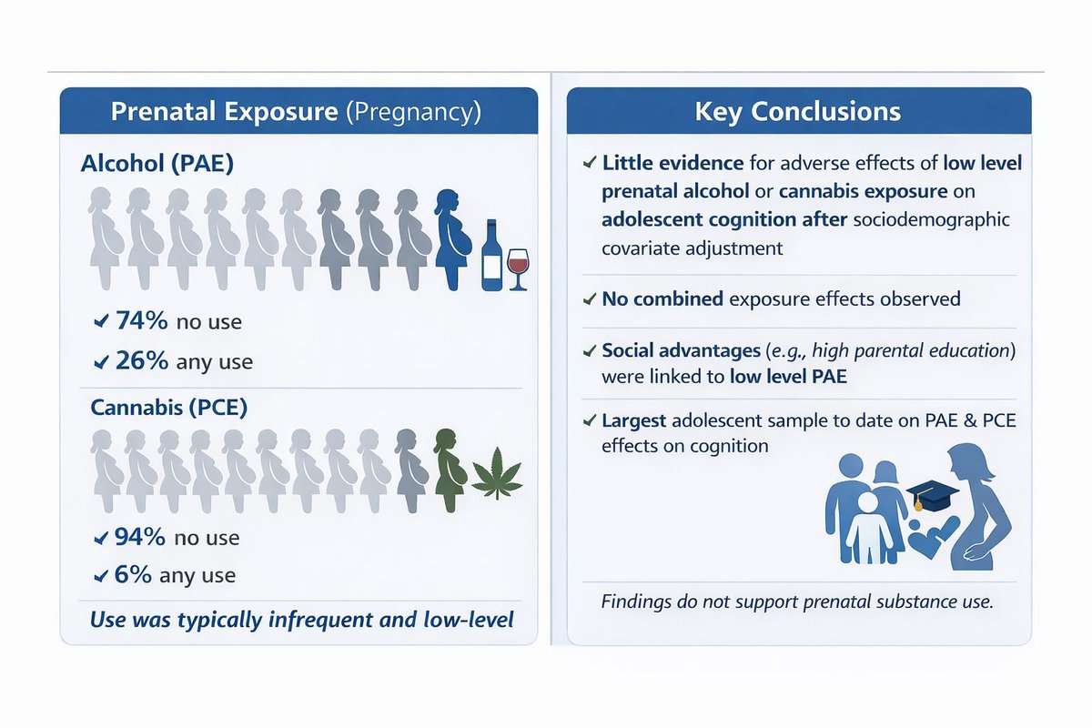 ACERjournal's tweet photo. Associations of Low-Level Prenatal Alcohol and Cannabis Exposure With Adolescent Cognitive Trajectories https://t.co/DlsR8HNPlM https://t.co/nHIUlZzn3T