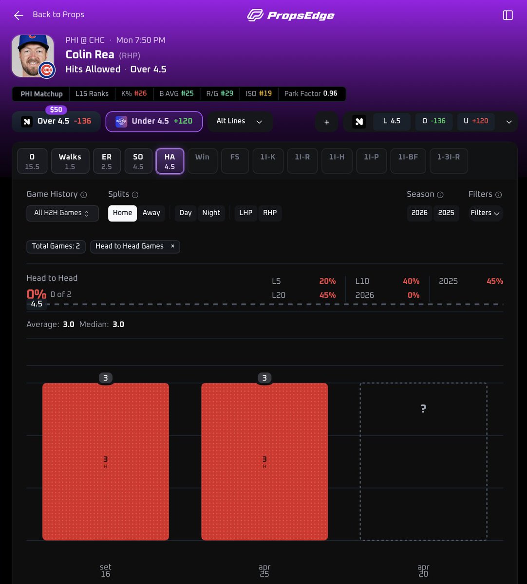 ⚾️#RingTheBell vs #Cubs
Colin Rea “U” 4.5 Hits Allowed
(+120) <a href="/HardRockBet/">Hard Rock Bet</a> 

🧪Hot Pitcher 🔥

In his two previous starts against Philadelphia (2025), he allowed 3 hits in the first (4/25/2025) and 7 in the second (6/10/2025), but in his career against the Phillies (9