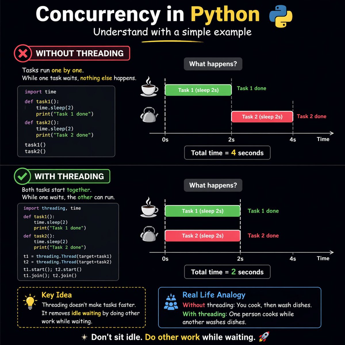 thevishallife's tweet image. DAY 16 Just understood concurrency vs threading in Python 👇

#Python #Coding #Concurrency #Threading #LearnInPublic #AI