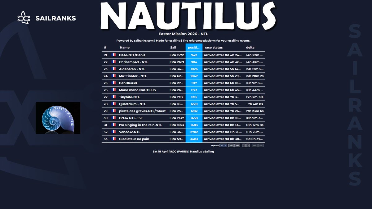 NTL_esailing's tweet image. Classement team sur la Easter Mission 2026 sur @VirtualRegatta 🎮🌊⛵️

🥇Gribs - 41e
🥈Opaleflam - 44e
🥉Ppit972 - 56e

Une très très belle 6e place au classement team 👍

Bravo à toutes et à tous 👏

#VirtualRegatta #VirtualRegattaOffShore #VROffShore