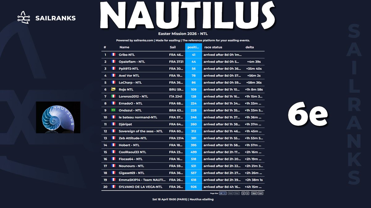 NTL_esailing's tweet image. Classement team sur la Easter Mission 2026 sur @VirtualRegatta 🎮🌊⛵️

🥇Gribs - 41e
🥈Opaleflam - 44e
🥉Ppit972 - 56e

Une très très belle 6e place au classement team 👍

Bravo à toutes et à tous 👏

#VirtualRegatta #VirtualRegattaOffShore #VROffShore