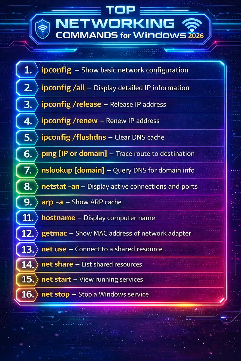 MDWazidKhan06's tweet image. 💻 Top Networking Commands for Windows 2026 🔐
Every IT learner, sysadmin &amp;amp; cybersecurity enthusiast should know these essential commands for troubleshooting and networking. ⚡
Which command do you use the most? 👇
#Windows #Networking #CyberSecurity #TechTips #CMD #ITSupport