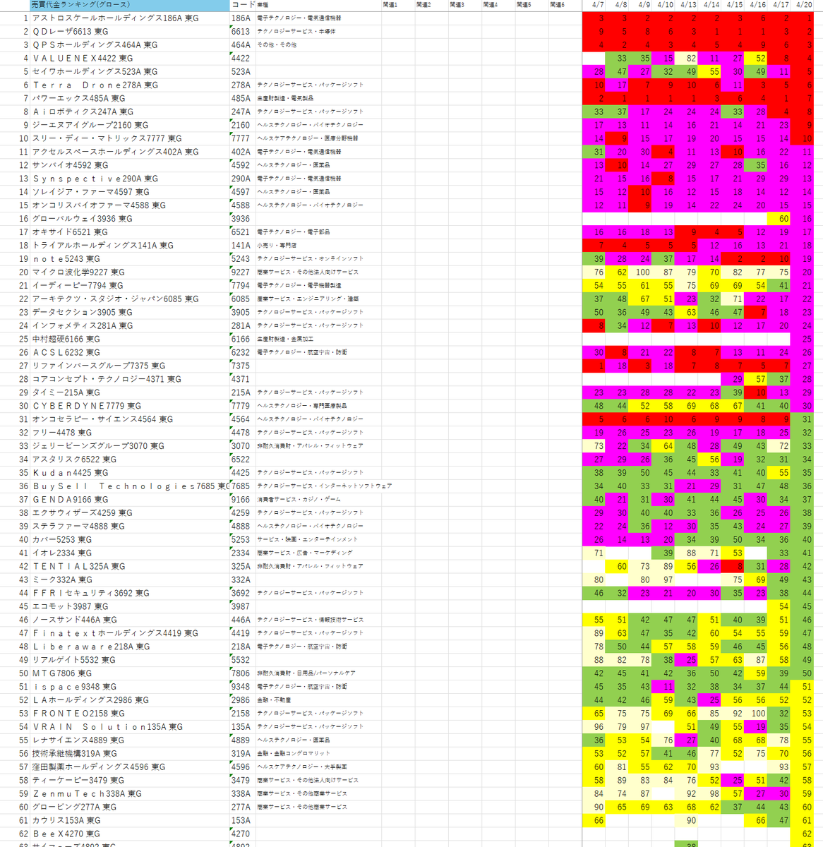 J33589A's tweet image. 2026/4/20
売買代金ランキング推移（グロース） #株クラ #株式投資 #日本株 #株 #売買代金ランキング