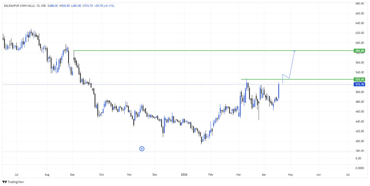 AmitKedia529's tweet image. BALRAMPUR CHINI MILLS 

&amp;gt;Soon to be breakout 
&amp;gt;Above 10/20 EMA
&amp;gt;Volume Buildup 

Disc : Not A Buy &amp;amp; Sell Rec.

#stockmarket #charts #bullish
