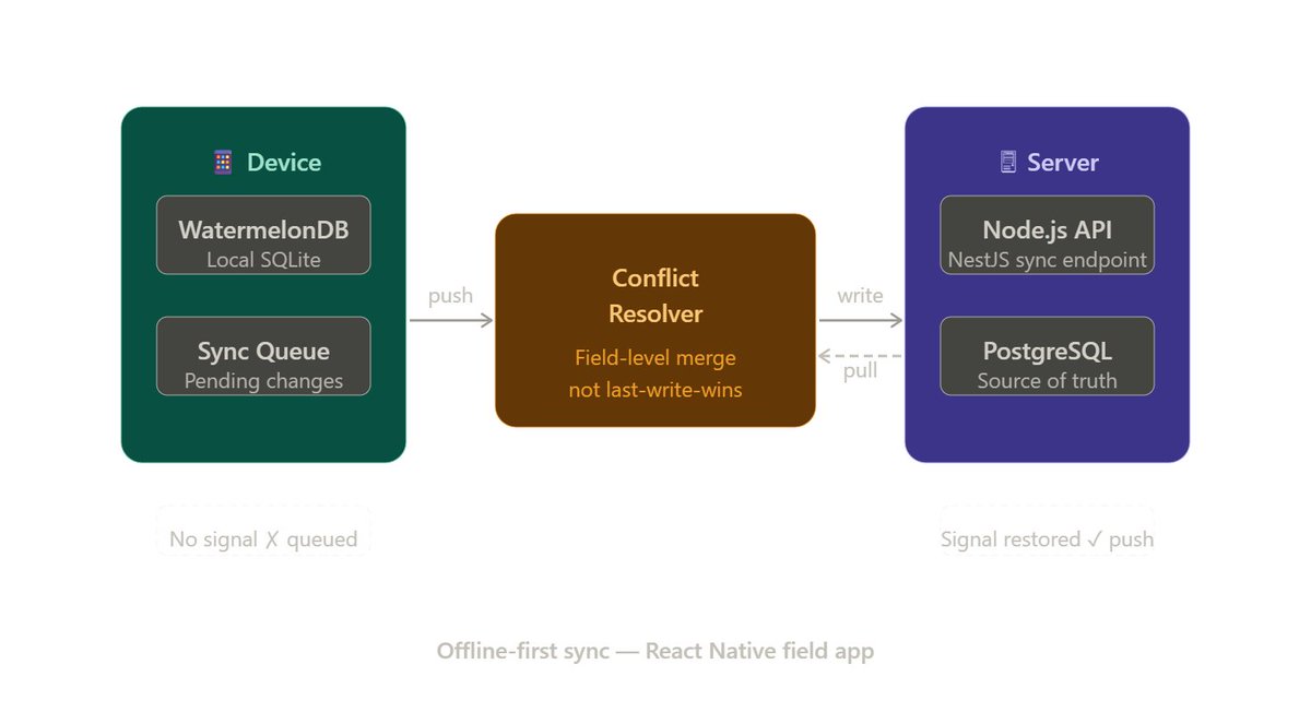 WinkOmar's tweet image. ⚙️ Built offline sync for a React Native inspection app.

Field workers had zero signal. 
Data had to survive kills &amp;amp; reconnects.
WatermelonDB + field-level conflict merge — not last-write-wins.
Zero sync failures after launch.

#reactnative #mobiledev #offline