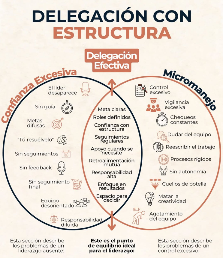 elcodigomental's tweet photo. Delegar no es soltar. Y tampoco es controlar todo.

Es una de las mayores paradojas del liderazgo.

He visto dos extremos que destruyen equipos:
🔻 El líder que “confía demasiado”
Desaparece. No da dirección. Y luego se frustra porque “nadie responde”.
🔺 El líder que no suelta nada

Revisa todo. Corrige todo. Desconfía de todos.
Y termina agotando al equipo… y a sí mismo.

En ambos casos pasa lo mismo:
El equipo deja de pensar.
Y el líder se convierte en el cuello de botella.
Delegar efectivamente no es un acto operativo.

Es un acto de seniority.
Significa:
✔ Definir con claridad el resultado (no solo la tarea)
✔ Dar estructura sin asfixiar
✔ Hacer seguimiento sin invadir
✔ Confiar… pero con criterio
✔ Crear espacio para que otros decidan

Porque el verdadero liderazgo no es hacerlo todo bien.
Es lograr que otros también lo hagan bien sin depender de ti.