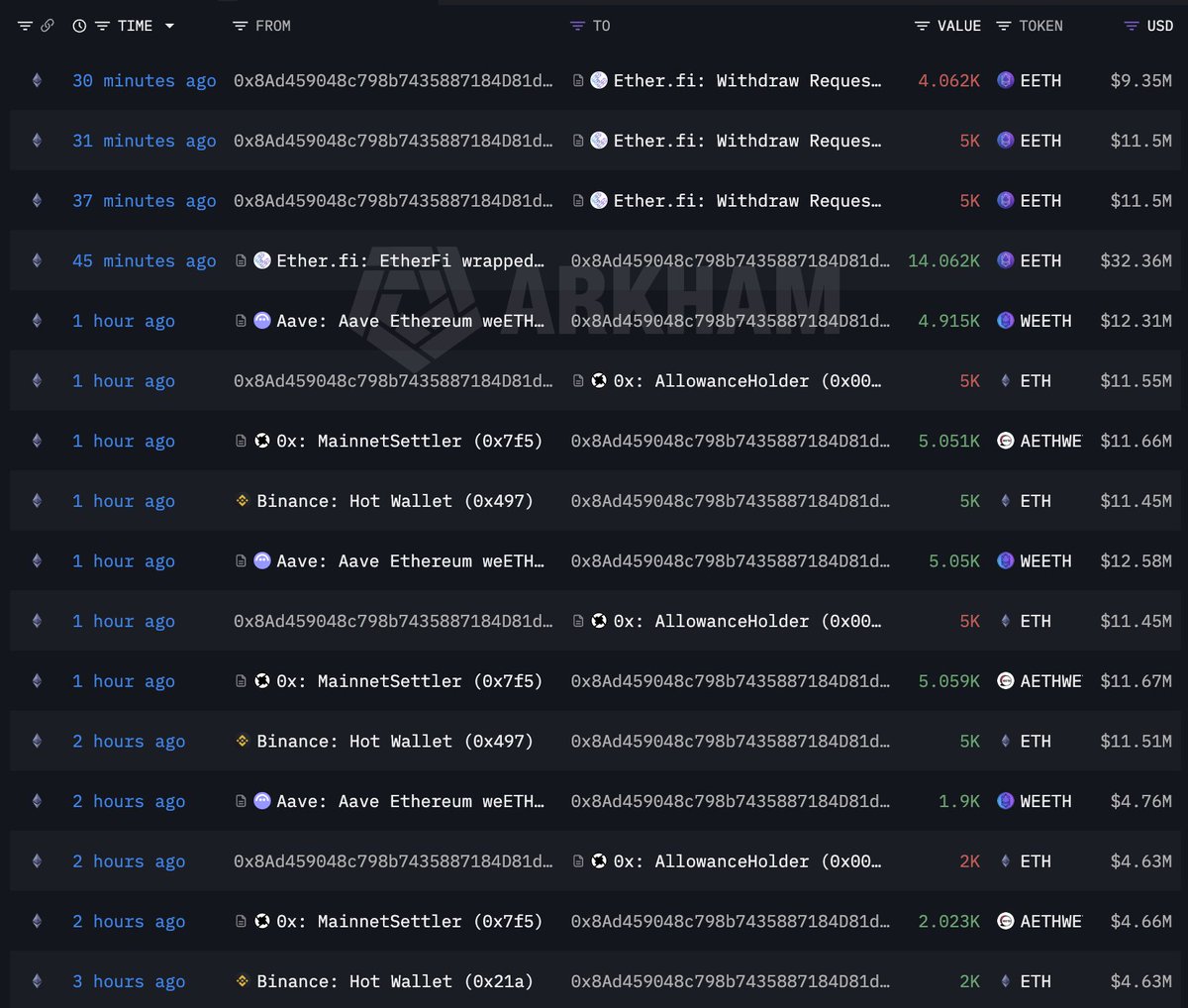 lookonchain's tweet image. Whale 0x8Ad4 withdrew 12,000 $ETH ($27.6M) from #Binance over the past 3 hours to repay loans on #Aave.

intel.arkm.com/explorer/addre…