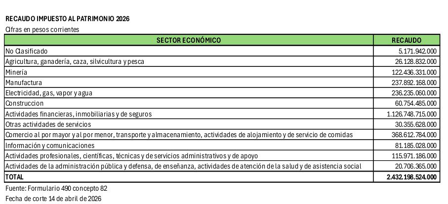 Más de $2.4 billones recaudaron en la 1 cuota. Resulta indispensable que la Corte impida el cobro de la segunda cuota, mediante decisión de fondo o suspensión provisional, para no convalidar una carga abiertamente desproporcionada.