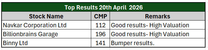 gurpree58707052's tweet image. Best Results 20th April 2026 

Navkar Corporation Ltd
Billionbrains Garage
Binny Ltd

Not a Buy or sell recommendation.

#TradingView
 #sharemarket 
#Share