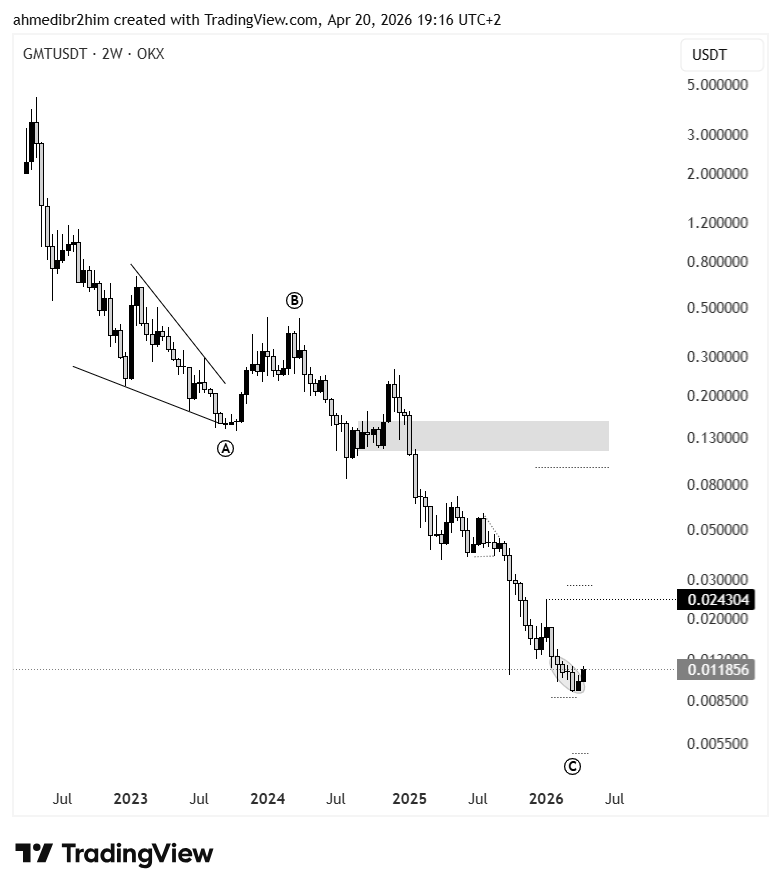 ahmedibr2him's tweet image. كتحديث للتفاصيل الفنية : 

بعد سوء تقدير منطقة الإنعكاس ..
بشكل ما أو بآخر بتصعد عند 0.028 

أسوأ جزء يخص ملاك العملة : 
الثبات أسفل 0.108 = 0.0049 (مشكلة)

أقصي هدف للمستثمر المتعثر : 0.097 
الغرض الفني : تقييم للمساعدة باتخاذ قرار 

#GMT