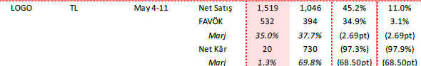 borsacapitl's tweet image. #logo  Ak yatırım  1ç26 kar beklentisi  20 mio tl 

; 1Ç26 için net satışların 1,5milyarTL  seviyesinde gerçekleşmesini bekliyoruz; bu da yıllık bazda %11 reel büyümeye işaret etmekte olup,yönetimin yıl geneli beklentileriyle büyük ölçüde uyumludur. FAVÖK’ün 532milyonTL