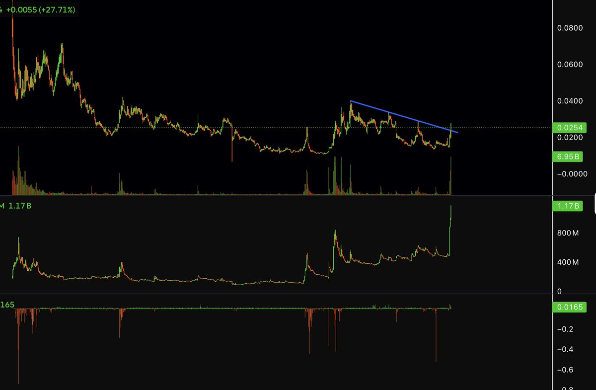 CryptoGodJohn's tweet photo. Just got a lot of alerts coming in on $GUN 

I just longed it thinking this potentially has scam pump potential like $SIREN and $RAVE did before they went parabolic

Feel like this could get crimed higher soon https://t.co/ajOqzE392k