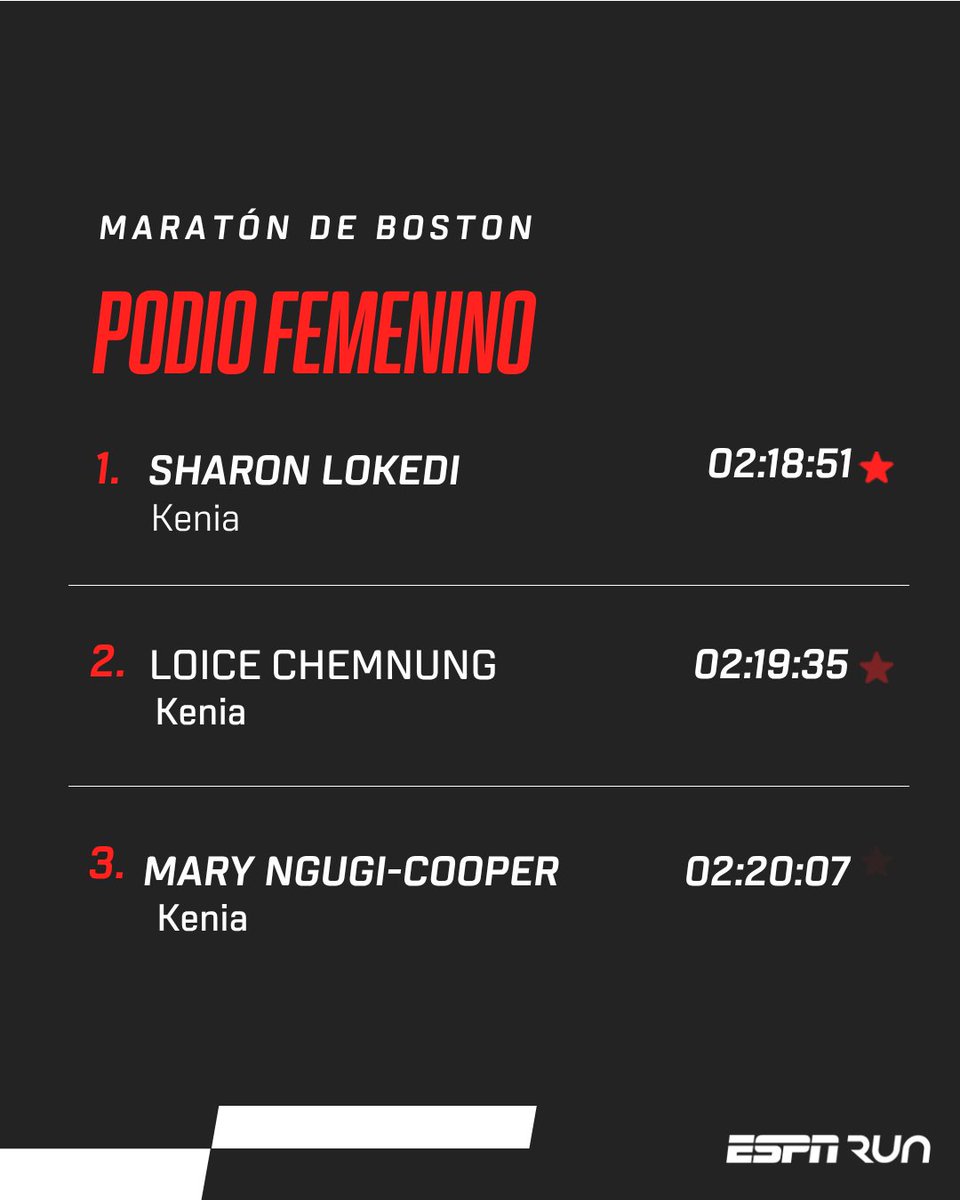 ESPNRun's tweet image. ¡Ovación para Sharon #Lokedi en su segundo año consecutivo ganando #Boston! 🔥

La corredora volvió a subirse al podio 100% keniata de este año. 🇰🇪💪

↪️↔️ Deslizá para conocer a las que completaron el podio.

📺 Lo mejor del running en Disney +