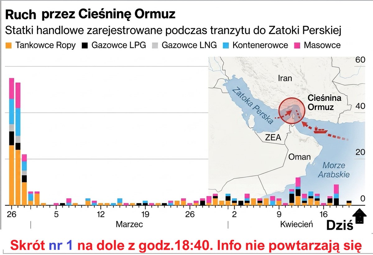 Poniedziałek część 2⃣ skrót info ze świata 🌐
-🇳🇴silne zakłócenia GPS z terenu Murmańska 🇷🇺
-💌Poczta Polska z przetargiem na 2600 busów
-🇰🇼Kuwait ogłasza siłę wyższą. Ropy nie będzie
-🇵🇱 ceny paliw 21.IV: Pb95 6,00 zł, a dla ON 6,92 zł
-🕵️celebryci i politycy stracili w