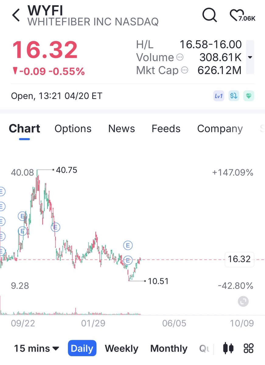 Another play I’ve been loading up $WYFI
