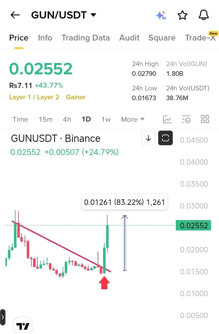 Najam76400935's tweet image. $Metis following $Gun 

both layer 1 layer 2 coins 

#gun 83% up 🔥 

Next #metis 

don't miss