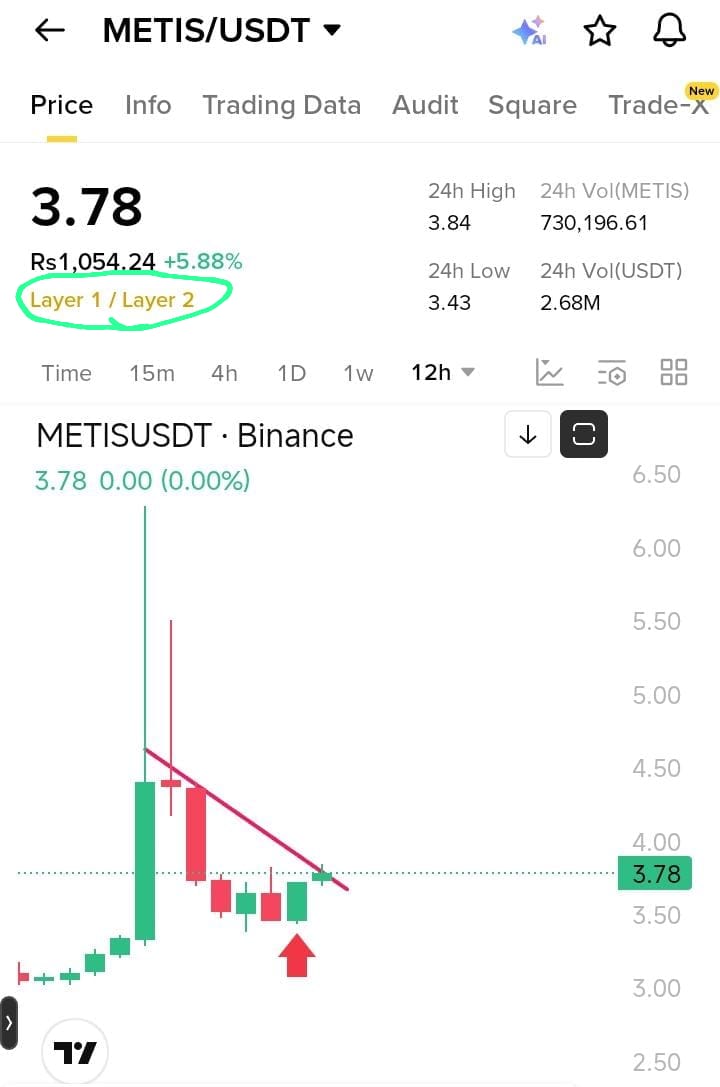 Najam76400935's tweet image. $Metis following $Gun 

both layer 1 layer 2 coins 

#gun 83% up 🔥 

Next #metis 

don't miss