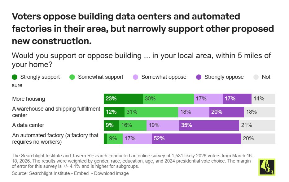 MatthewShawJ's tweet image. Over 50% of respondents to a new poll oppose data center construction within 5 miles of their home

Find the full report:

searchlightinstitute.org/research/voter…

#datacenters