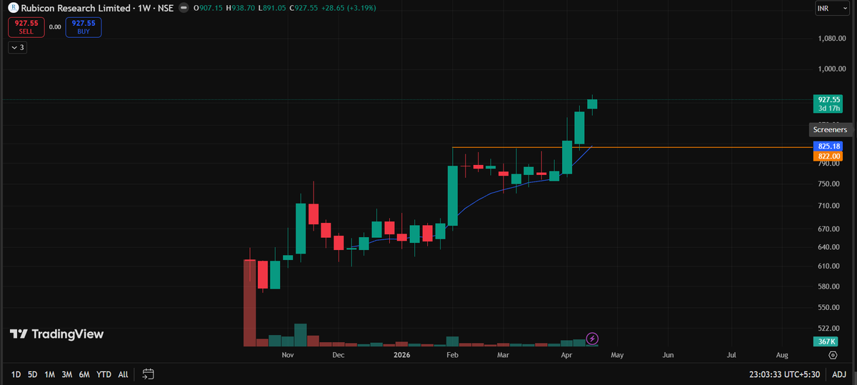 TheChartJrnl167's tweet image. Rubicon up another 3% today, no stopping for this stock 🚀🚀

#NSE #Nifty #Iran #US #Oil #deal #ceasefire #StockFocusnews