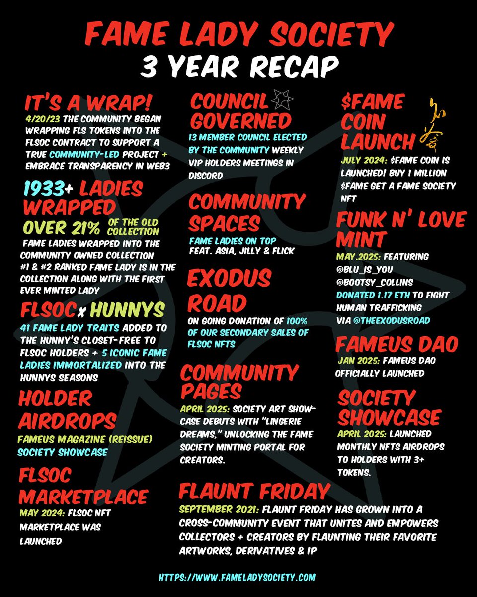 FameLadySociety's tweet image. Happy 4/20 💨—3 years of resilience. When the community stood tall, we reclaimed our project, wrapping 1,933 ladies so far. Our legacy rises as we build a future of transparency, community ownership, philanthropy, and endless creativity. #ItsAWrap #FameLadies #CommunityPower