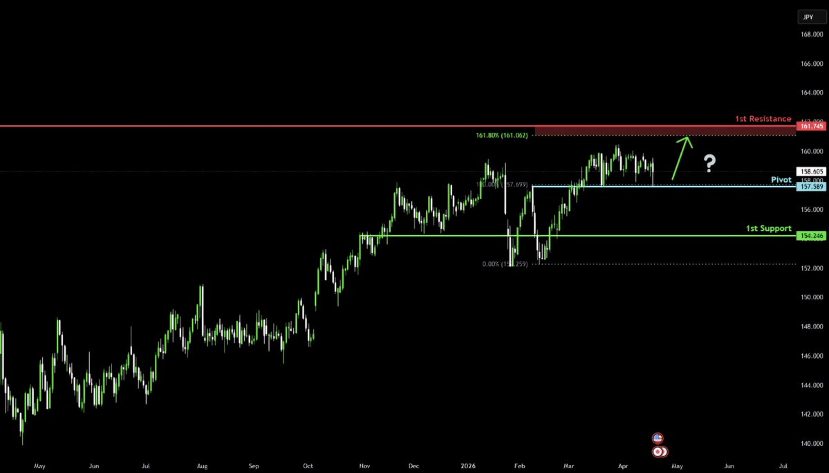 Leocrypt0_'s tweet image. Loading up at the pivot... 🔋 Will we see a moon mission to the 161.8% extension? 
The setup is looking absolutely prime! 🔥👀

​#CryptoTrading #DayTrader #TechnicalAnalysis #Charts