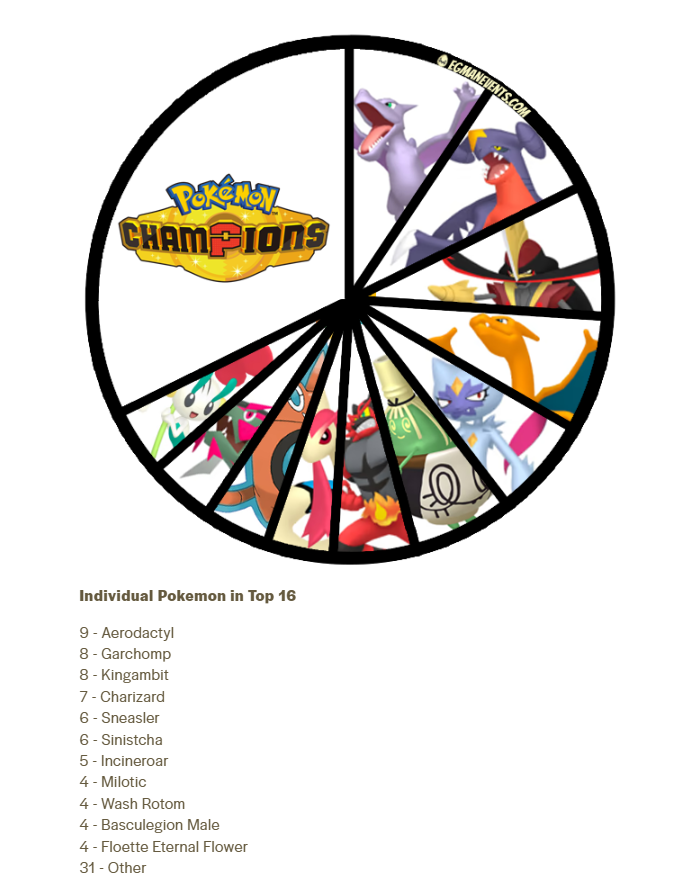 The_Egman's tweet image. Top 16 Team Lists: egmanevents.com/pokemon-champi…

Egman Events has been updated the Top 16 Teams for the @VGCVictoryRoad Pokemon Champions Arena Event from this past weekend!

Including: 

@CandyBong__Z 's 1st Place Team
@Tabu__24's 2nd Place Team
@JoeUX9's Top 4 Team

Check out the