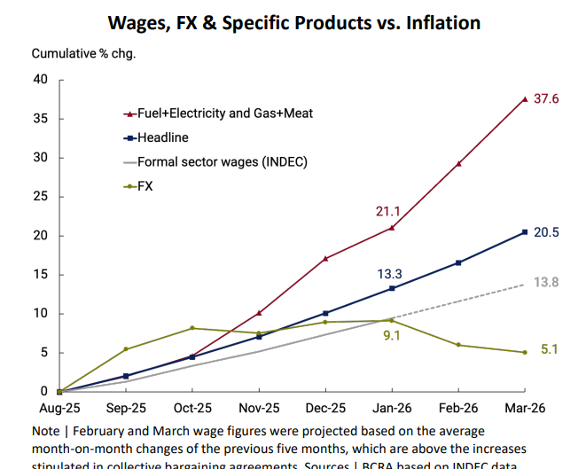 Muy fuerte la caída del salario real. El gráfico de Werning muestra claramente las dos principales anclas nominales del plan de estabilización: el tipo de cambio y los salarios. Cuánto mas demore la convergencia, mayor caída acumulada del salario real y menor el éxito del plan.