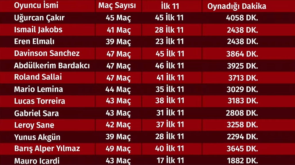 Galatasaraylı oyuncuların bu sezon aldığı süreler; (343 Digital)