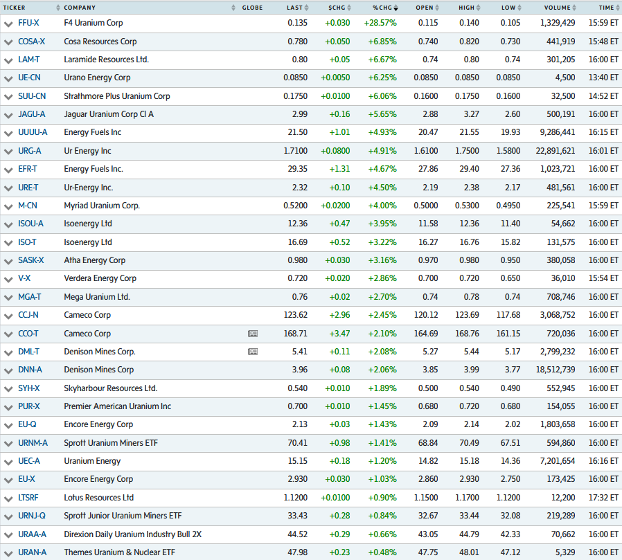 quakes99's tweet image. #Canada/US #Uranium #mining #stocks got off to a shaky Monday morning start🫨 but by afternoon most had regained their footing🏋️ and resumed their uphill climb🪜 against US market headwinds🌀 to close near session highs🏔️😎 as #Nuclear Renaissance keeps on accelerating!🏎️🔥⚛️🤠🐂