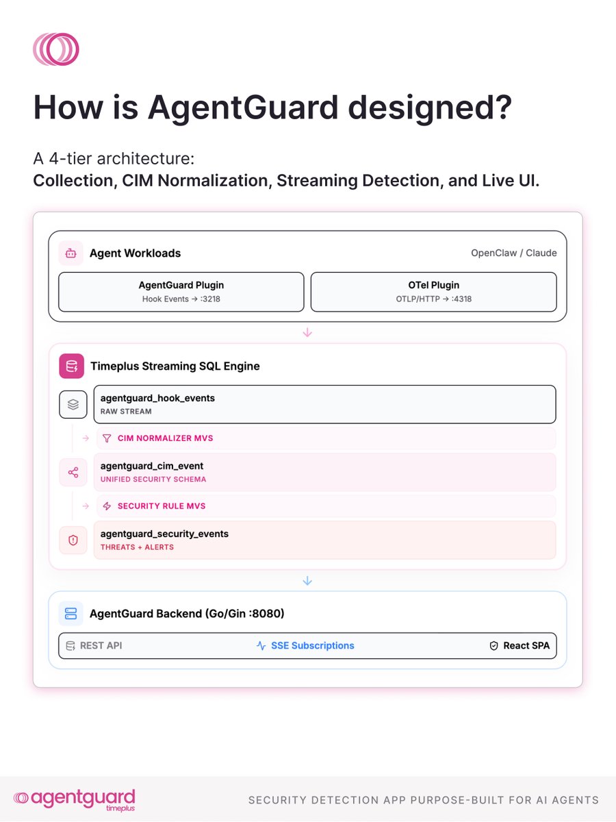 timeplusdata's tweet photo. Rapid AI #agent adoption has severely outpaced security &amp; governance. Timeplus #AgentGuard was built to close this gap with our streaming #SQL engine for continuous, low-latency processing.

Free with Timeplus Enterprise. Get started here: 
https://t.co/KO1ZZVnqr9 https://t.co/1OZTy4Y27r