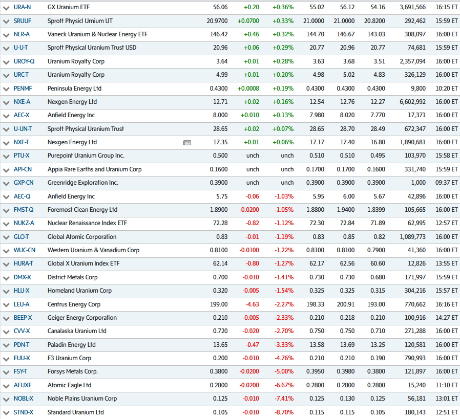 quakes99's tweet image. #Canada/US #Uranium #mining #stocks got off to a shaky Monday morning start🫨 but by afternoon most had regained their footing🏋️ and resumed their uphill climb🪜 against US market headwinds🌀 to close near session highs🏔️😎 as #Nuclear Renaissance keeps on accelerating!🏎️🔥⚛️🤠🐂